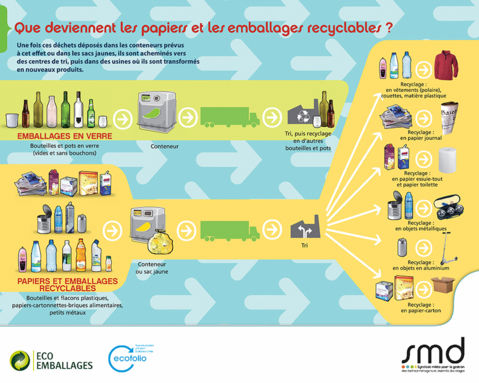 Que deviennent les papiers et les emballages recyclable ?